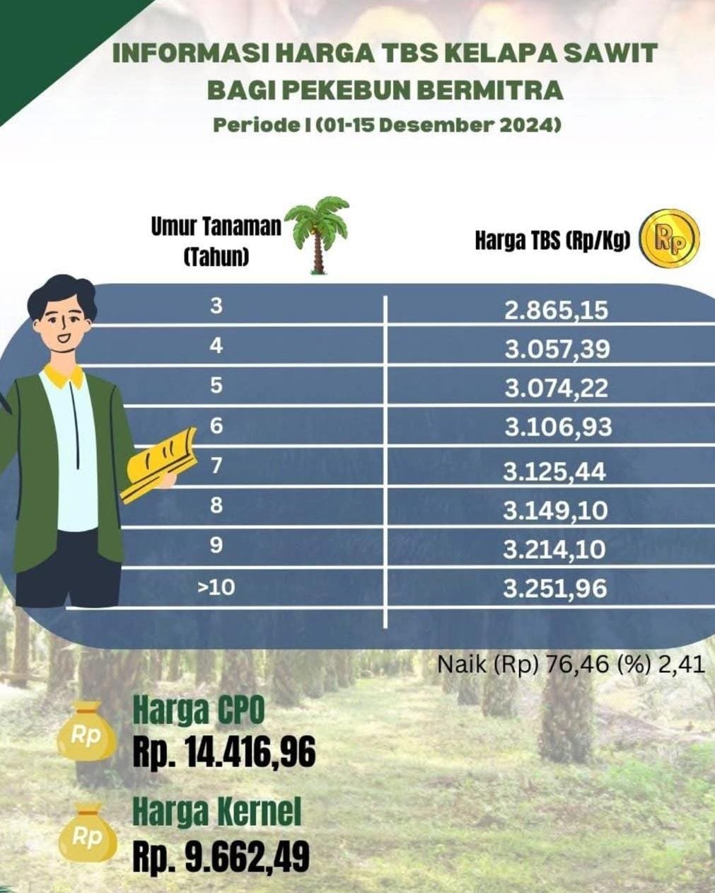 Harga TBS Sawit Diprediksi Terus Naik, Petani Diimbau Bergabung dengan Koperasi