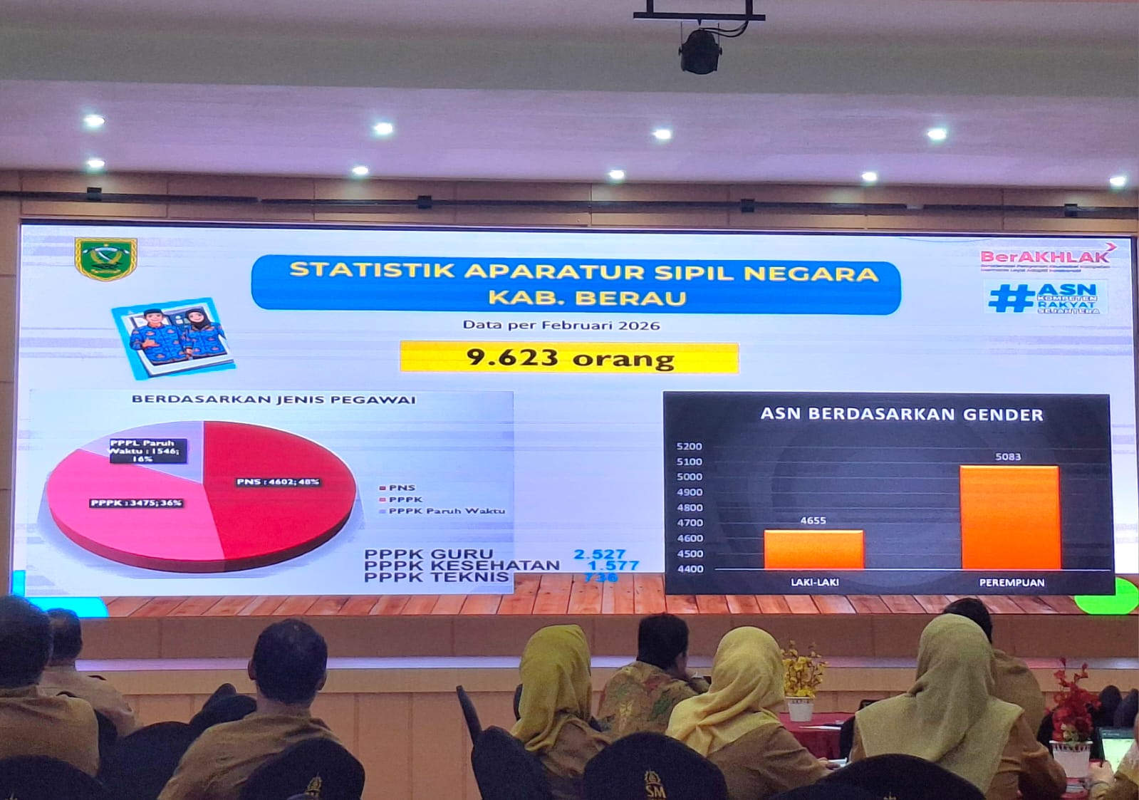 Jumlah Pegawai Bertambah, Porsi Belanja Masih Terjaga di Angka 30 Persen
