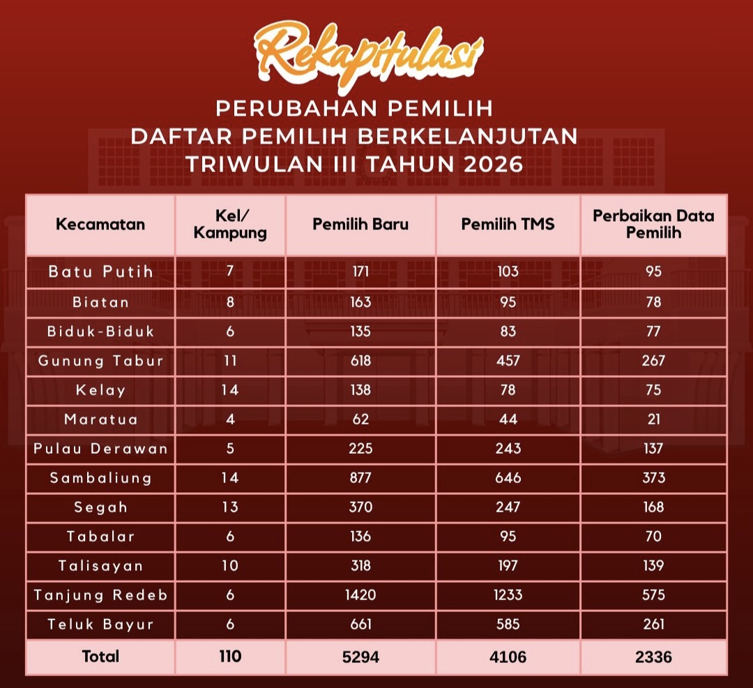 Jelang Tahapan Pemilu 2027, Jumlah Pemilih di Berau Tembus 213.787 Orang
